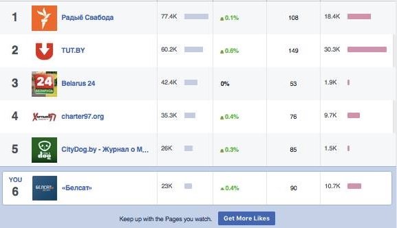 Pod względem ilości obserwujących nasz białoruski profil Facebooka zajmuje 6. miejsce na Białorusi. Jednak pod względem zaangażowania (ilość udostępnień, polubień i komentarzy) - już 3.